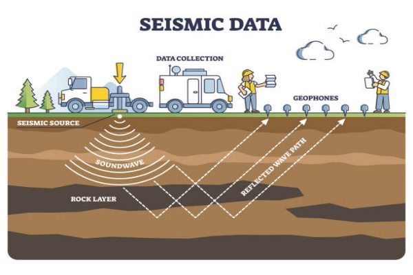 Seismic data collection method with geophones and soundwave outline diagram. Labeled educational technology explanation for geology and earth ground structure sonar research vector illustration